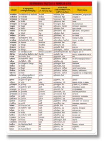Мини табло: Неправилни глаголи в немския език - Скорпио - 9789547927247